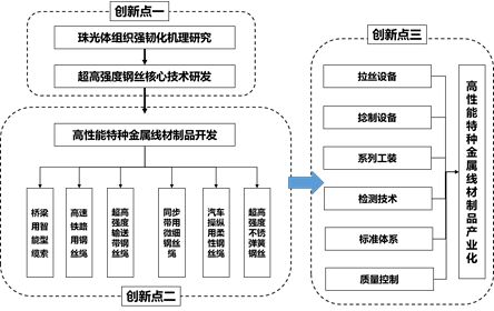 高性能特種金屬線材制品關(guān)鍵技術(shù)集成創(chuàng)新與產(chǎn)業(yè)化