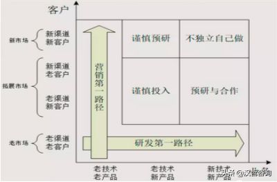 漢哲原創(chuàng) 指引技術(shù)型企業(yè)產(chǎn)品開(kāi)發(fā)的方向 產(chǎn)品戰(zhàn)略管理